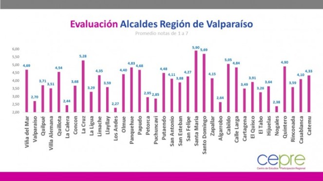 evaluación alcaldes